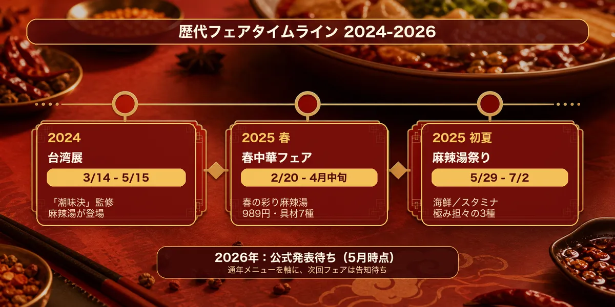 歷代特別活動時間軸（2024〜2026年春季中華美食節・麻辣燙祭的舉辦期間）