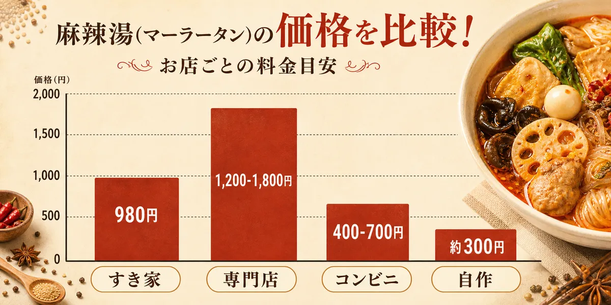Price comparison chart showing Sukiya, specialty restaurants, and convenience stores side by side