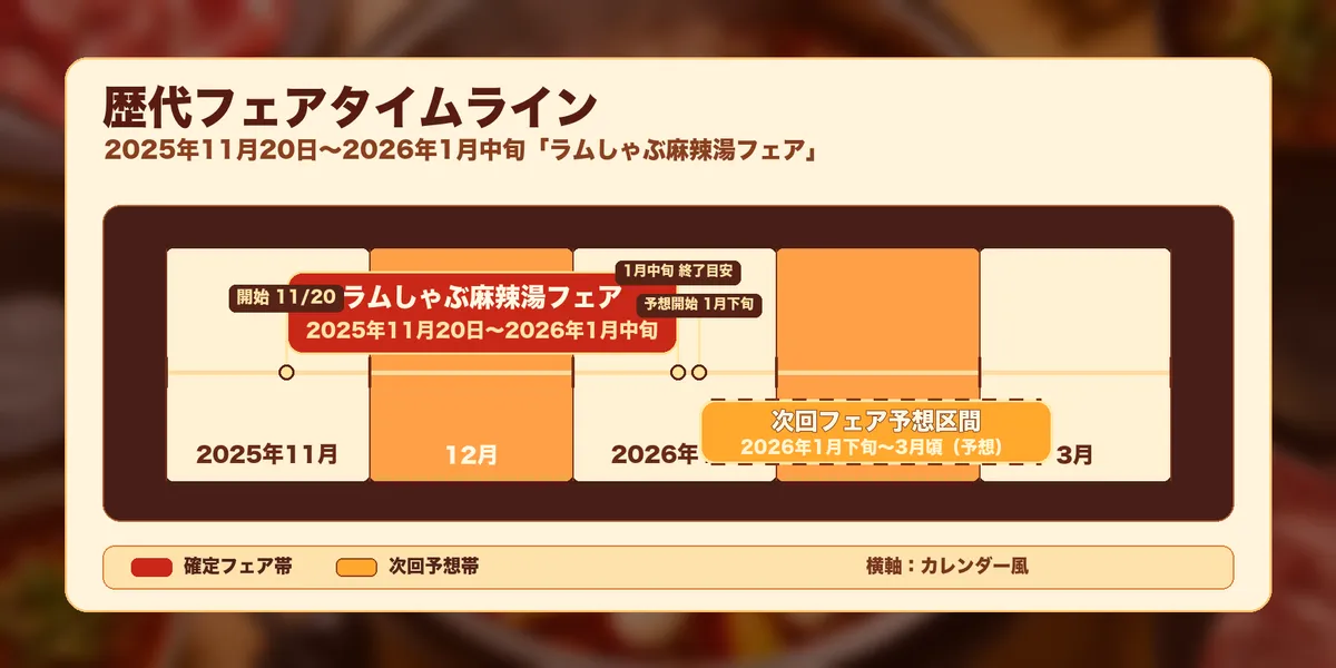 Historical fair timeline showing the November 2025 – January 2026 band plus a projected next-fair window