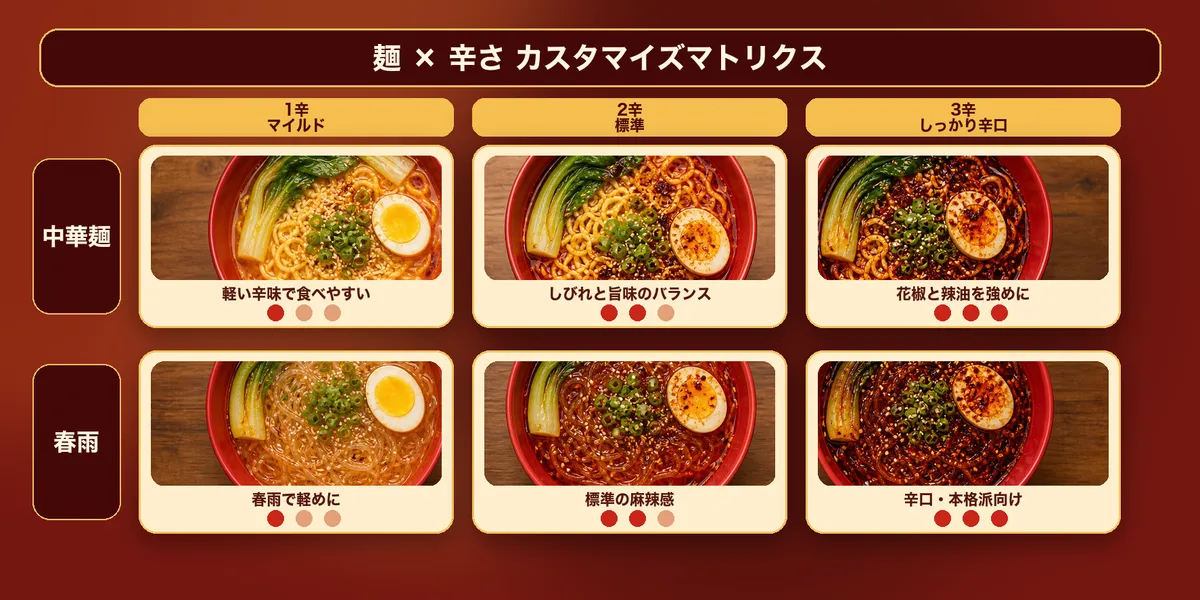 麵條×辣度客製化矩陣（中華麵/冬粉 × 1〜3辣）